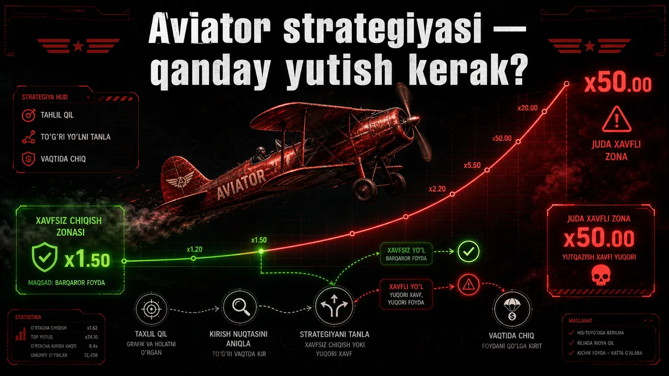 Aviator strategiyalar va ehtimollik grafigi — matematika asosida tahlil